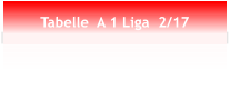 Tabelle  A 1 Liga  2/17